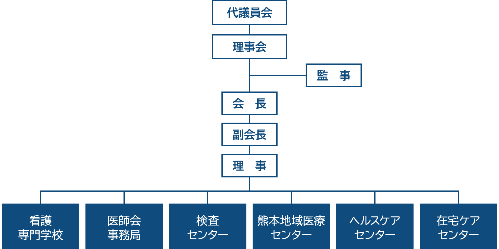 組織図